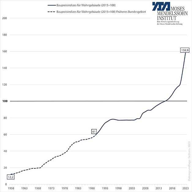 Indizierung der Baupreise des konventioniellen Wohnungsbau in Deutschland bezogen auf das Basisjahr 2015