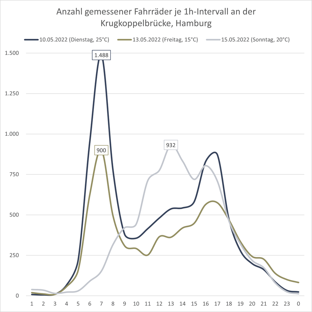Intervalle Fahrradverkehr Krugkoppelbrücke Hamburg Beispiel
