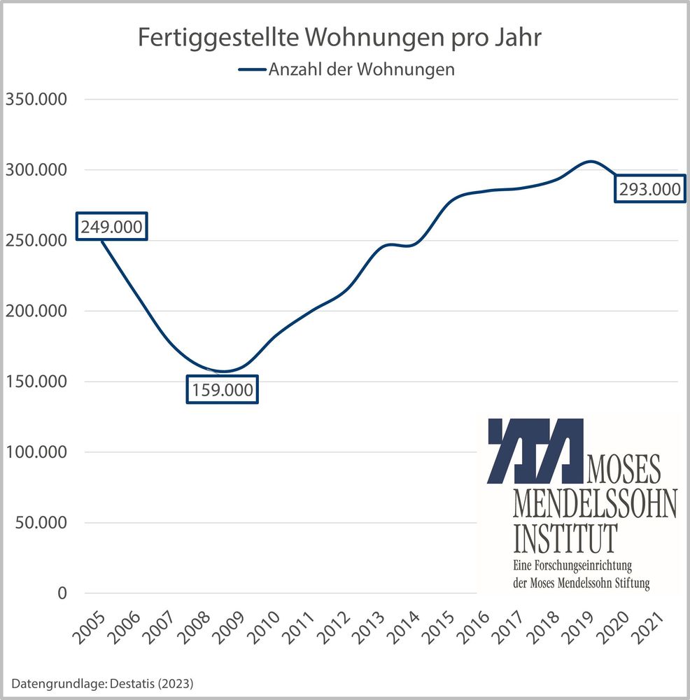 Fertiggestellte Wohnungen pro Jahr
