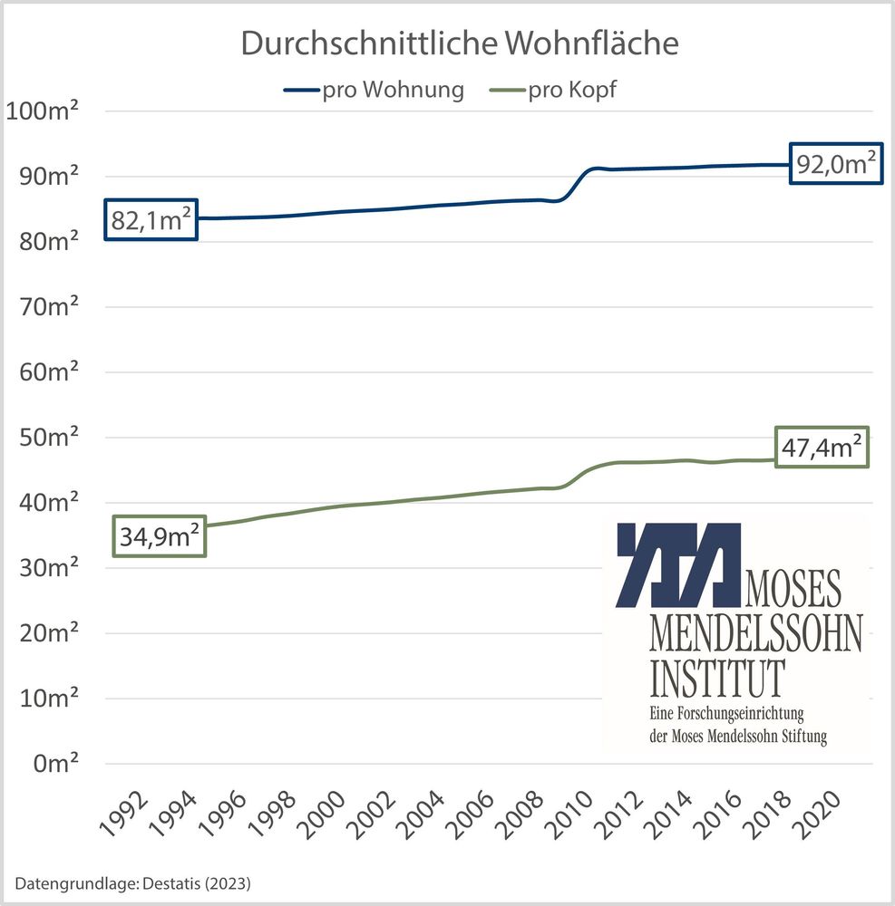 Durchschnittliche Wohnfläche pro Wohnung und pro Kopf