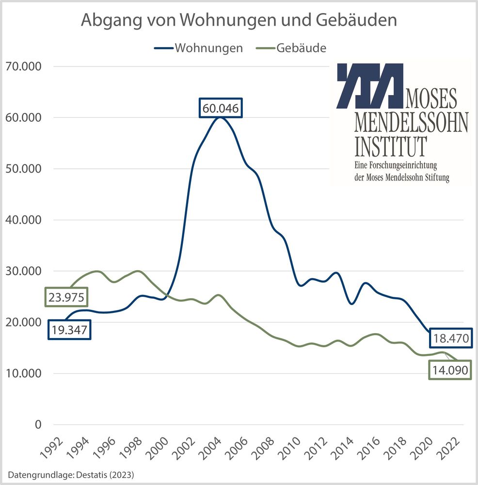 Abgang von Wohnungen und Gebäuden