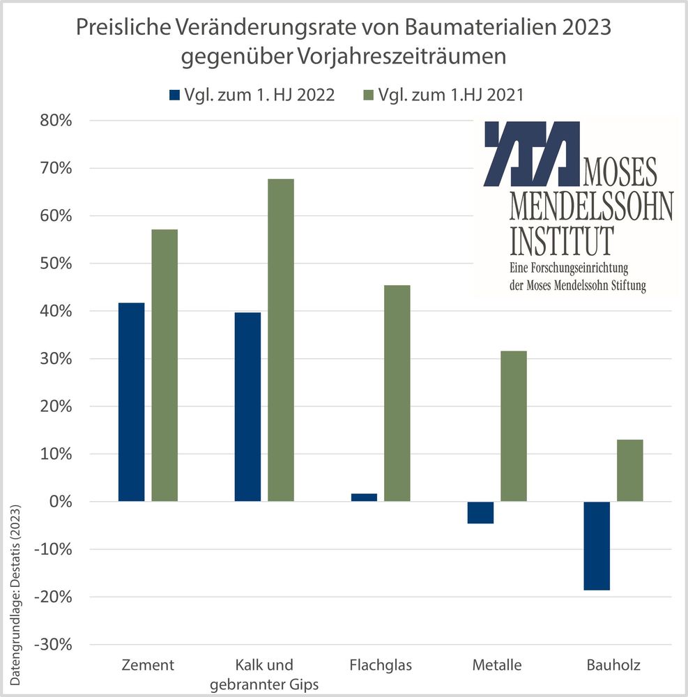 Preisliche Veränderungsrate von Baumaterialien 2023 gegenüber Vorjahreszeiträumen