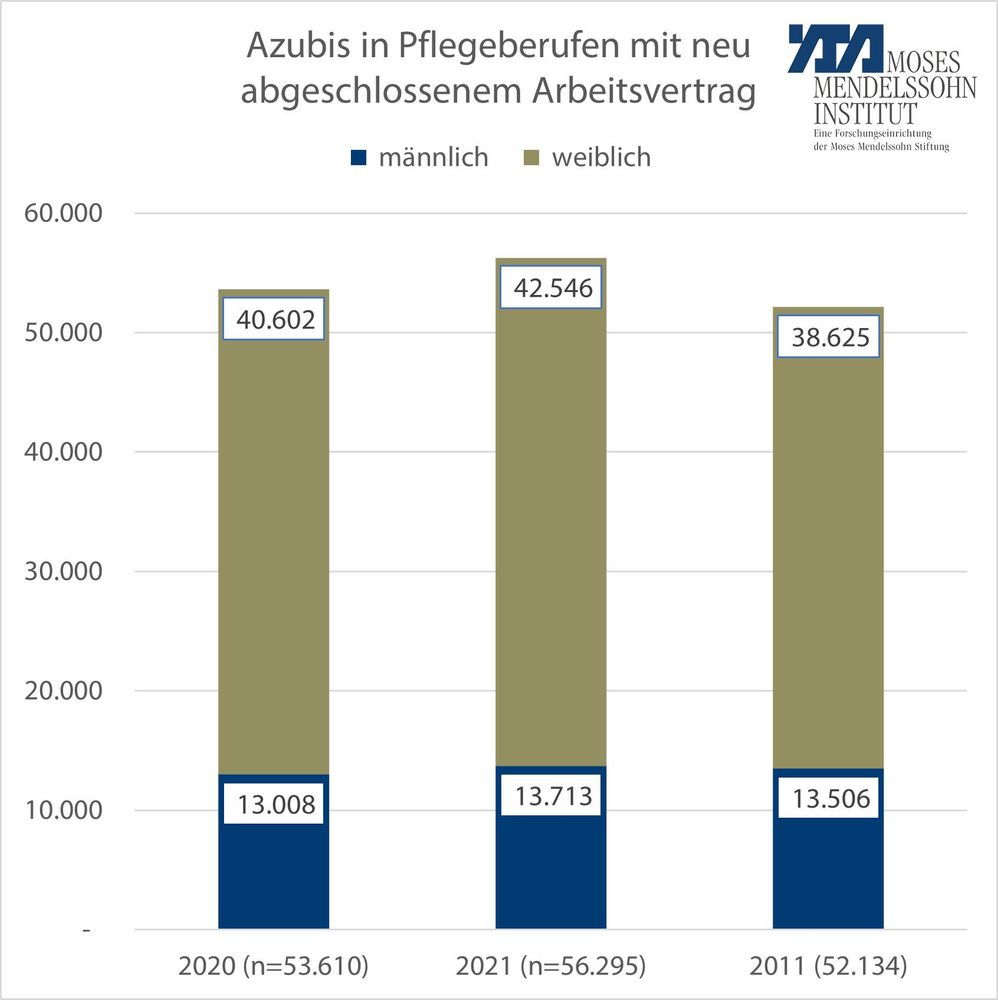 Abschluss Ausbildungsverträge in der Pflege 2020-2022 nach Geschlecht