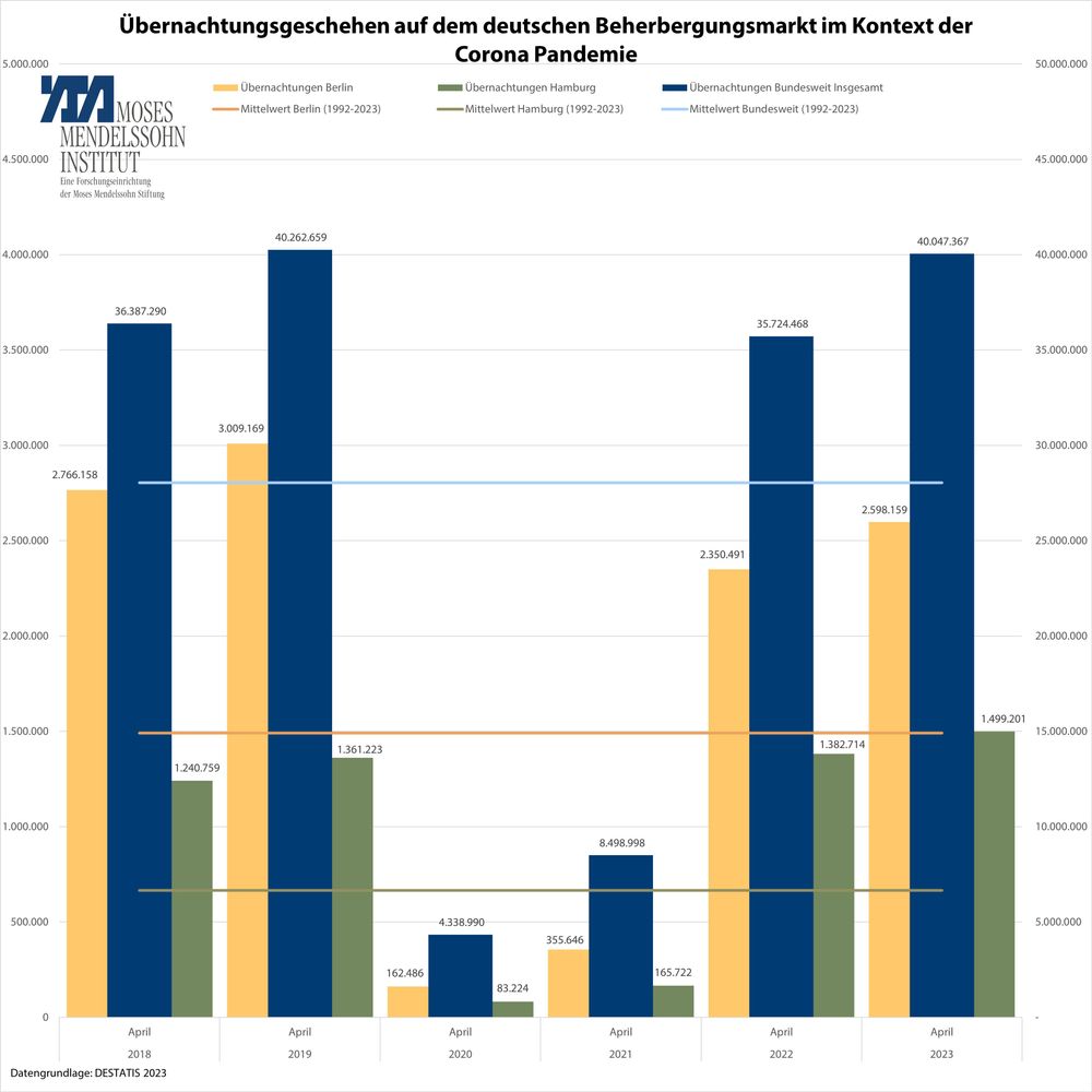 Übernachtungsgeschehen erreicht fast wieder Vor-Corona-Niveau