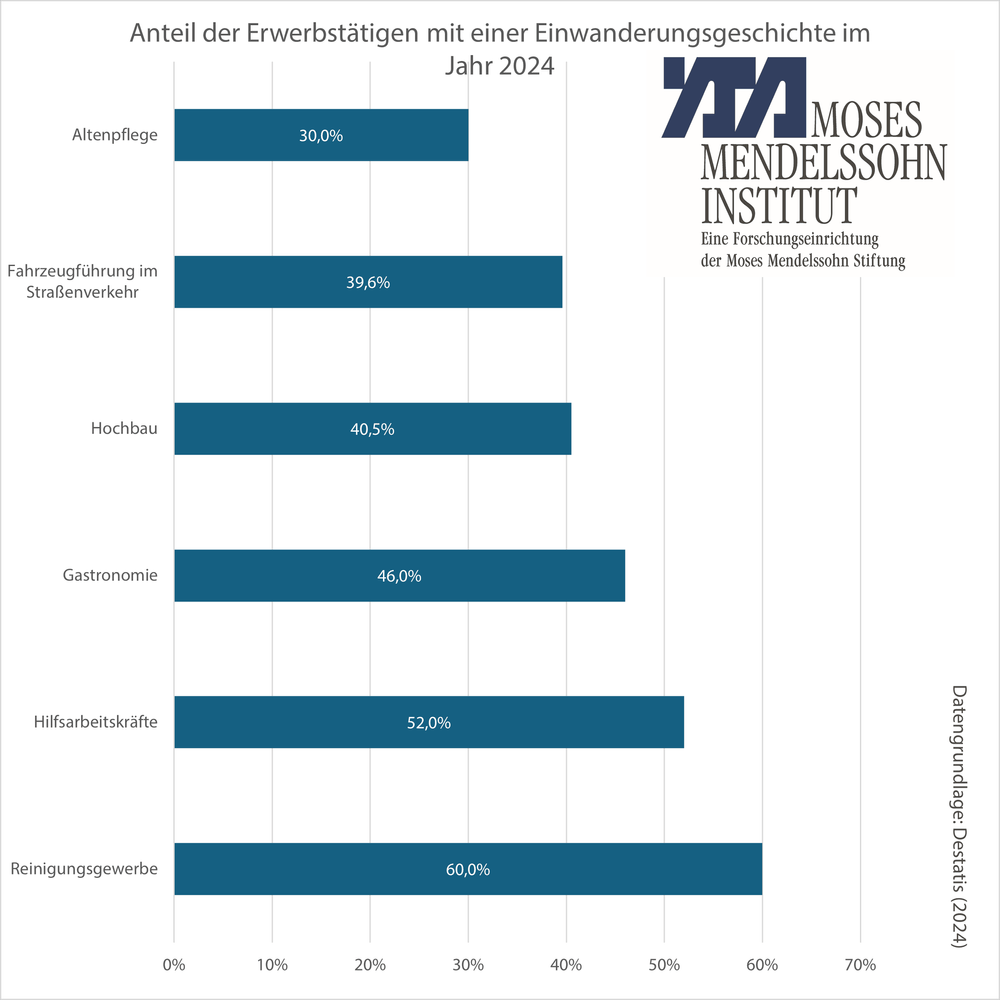 Diagramm Anteil der Erwerbstätigen mit einer Einwanderungsgeschichte im Jahr 2024