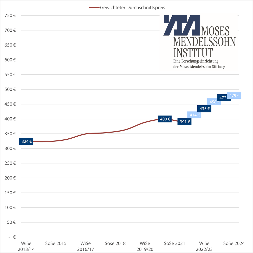 Diagramm Preiseentwicklung Studentische Wohnkosten 