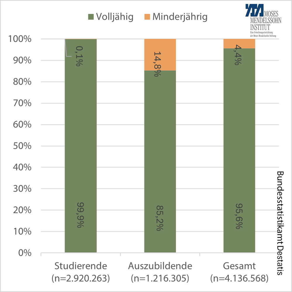 Studierende und Auszubildende unter 18 Jahre 