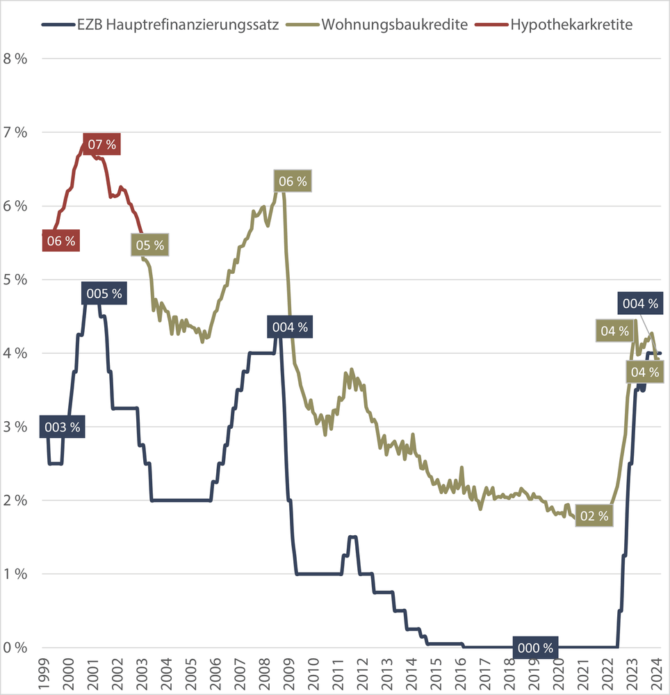 Wohnungsbauzinsen erstmalig unter dem EZB-Leitzins