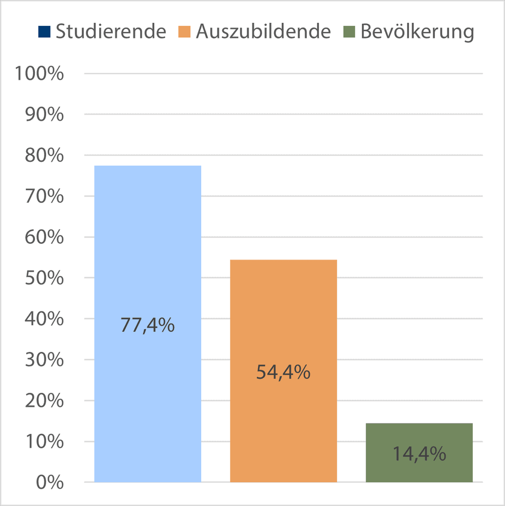Armutgefährdung von Studierenden und Auszubildenden im Vergleich zur Gesamtbevölkerung laut EU-SILC 2023 / DESTATIS PM 44/2024