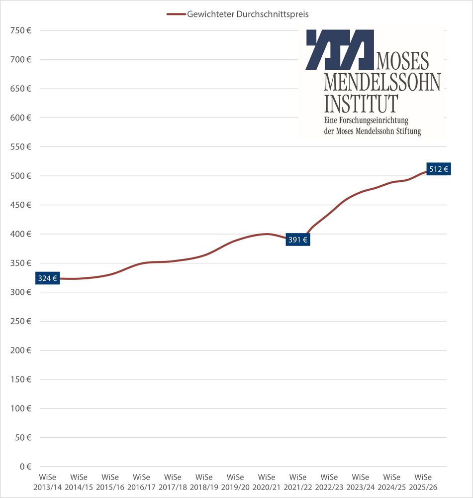 Preisentwicklung Studentisches Wohnkosten Wintersemester 2013/2014 bis Sommersemester 2026 