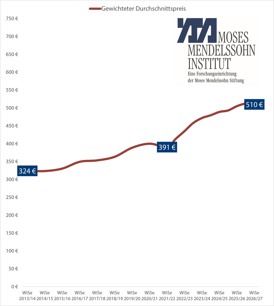 Preisentwicklung der Studentischen Wohnkosten in der Zeitreihe vom Wintersemester 2013/2014 bis Wintersemester 2026/2027.