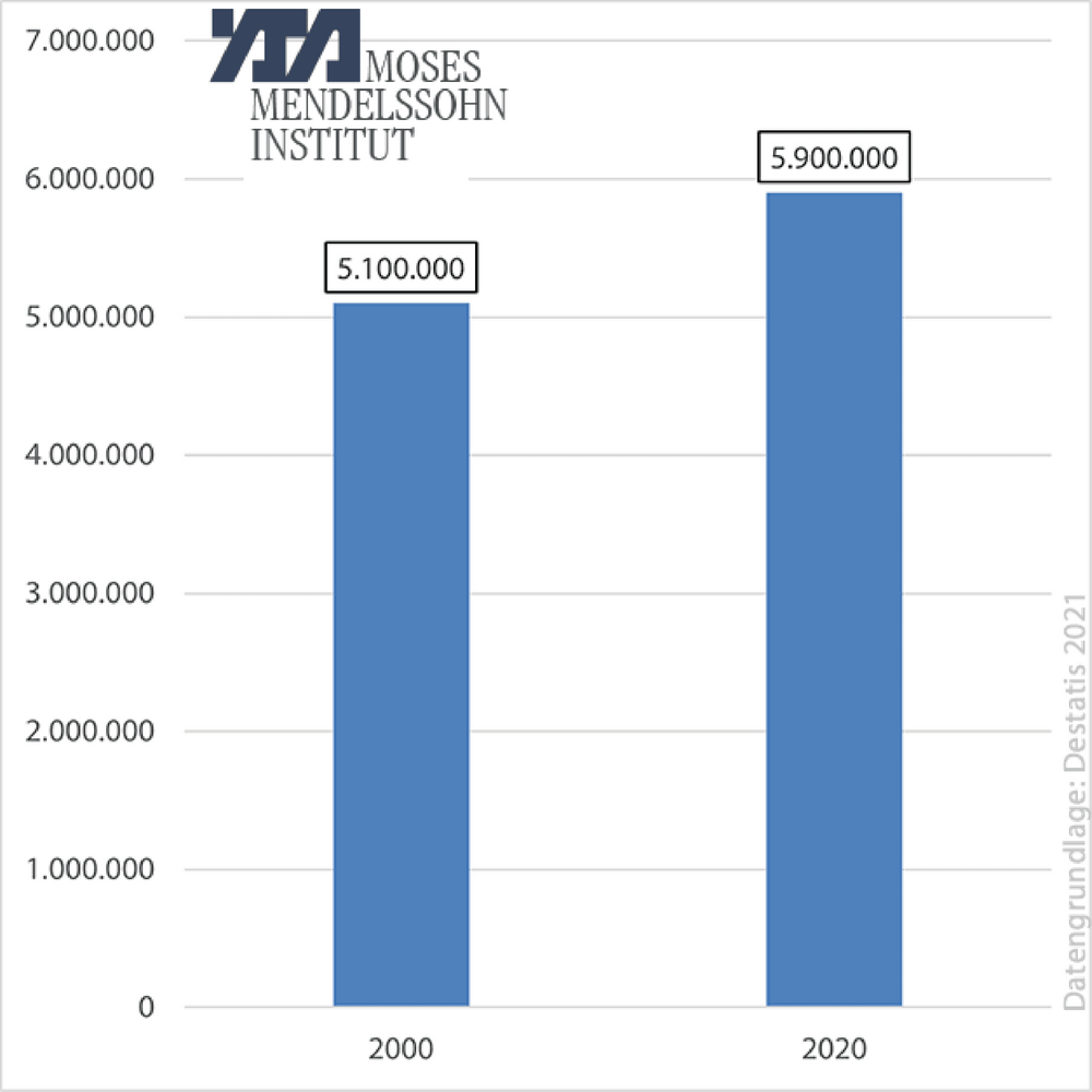 Zahl alleinlebender Personen ab 65 Jahren in Deutschland