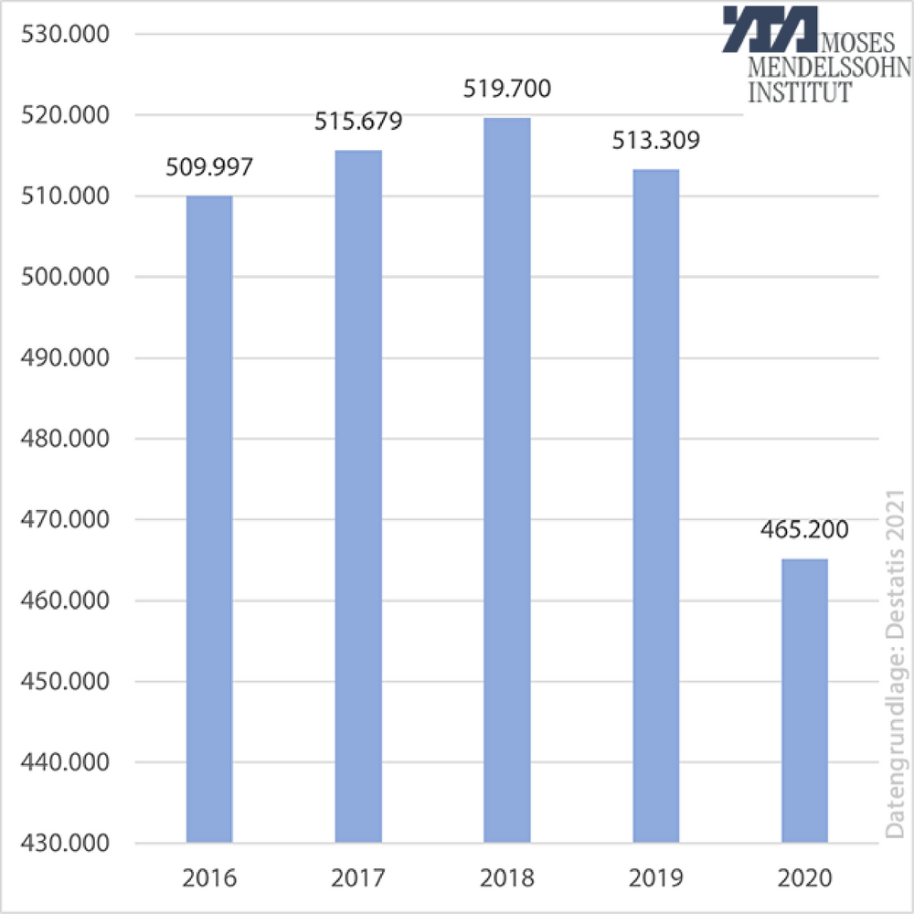 Zahl der Ausbildungsverträge