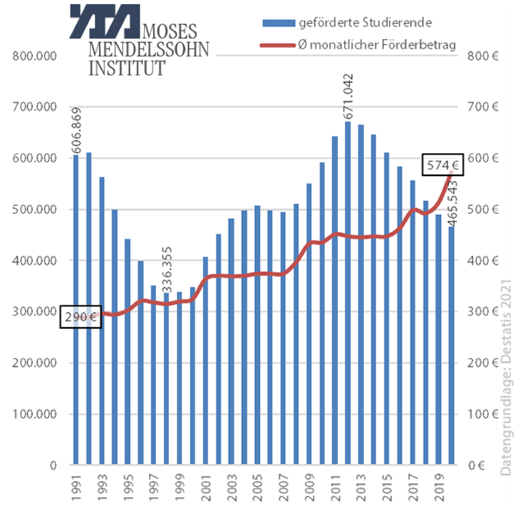 Zahl BAföG-geförderter Personen 