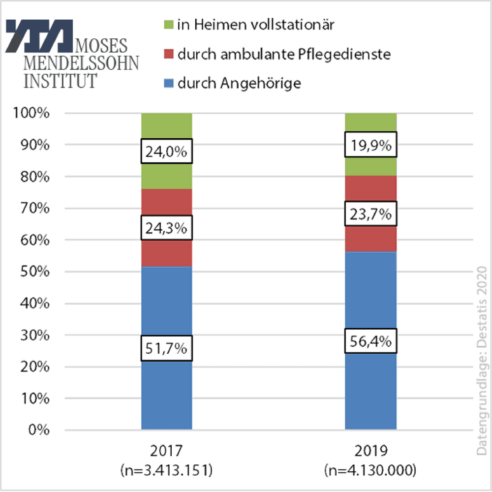 Pflegebedürftige nach Versorgungsart