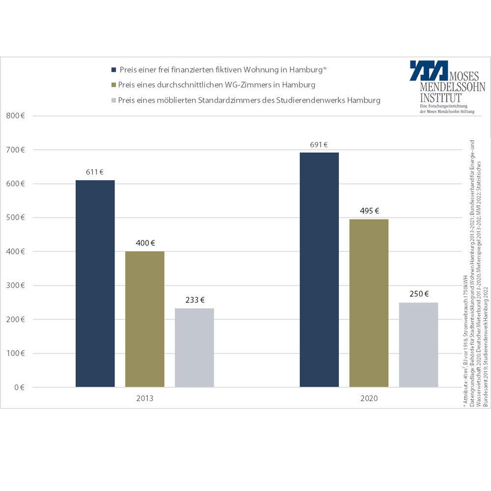 Das Diagramm zeigt den Preisvergleich zwischen freifinanzierten Wohnungen, WG-Zimmern und Zimmern im Studierendenwerk Hamburg