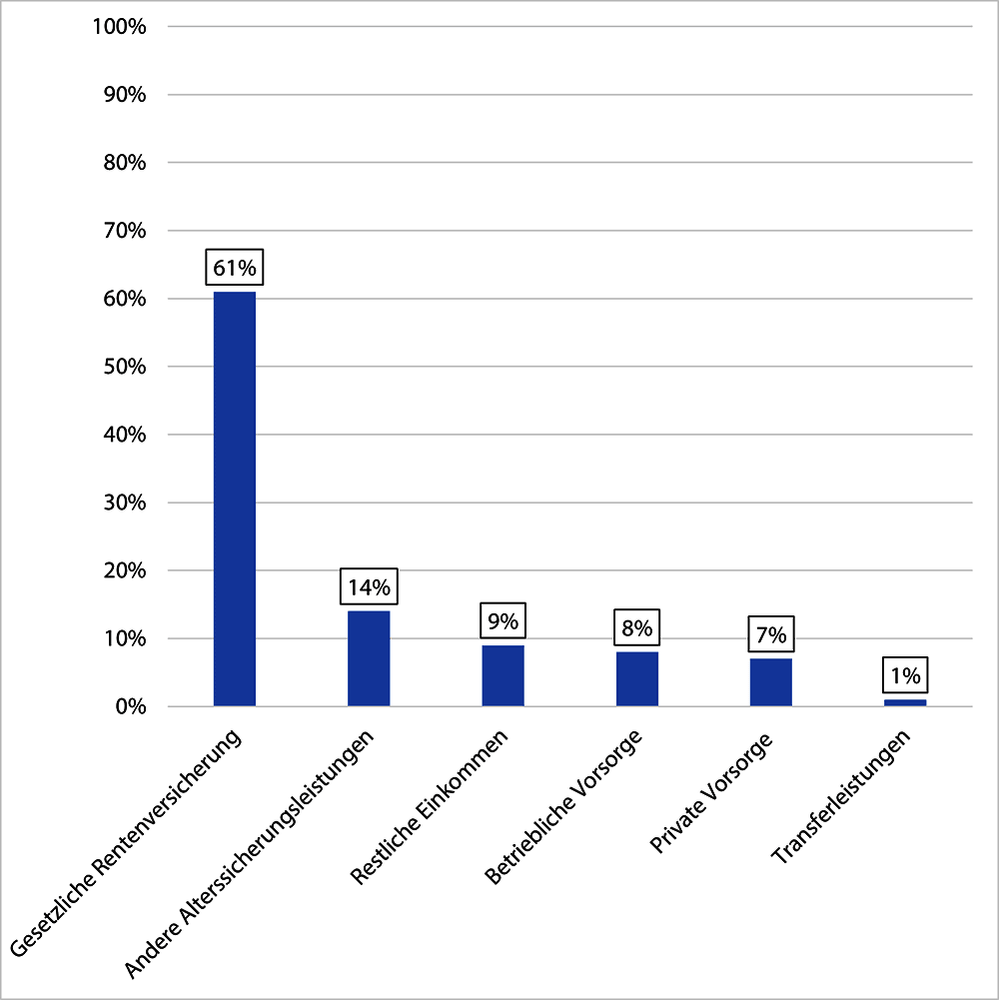 Rente als zentrale Einkommenskomponente von Senioren