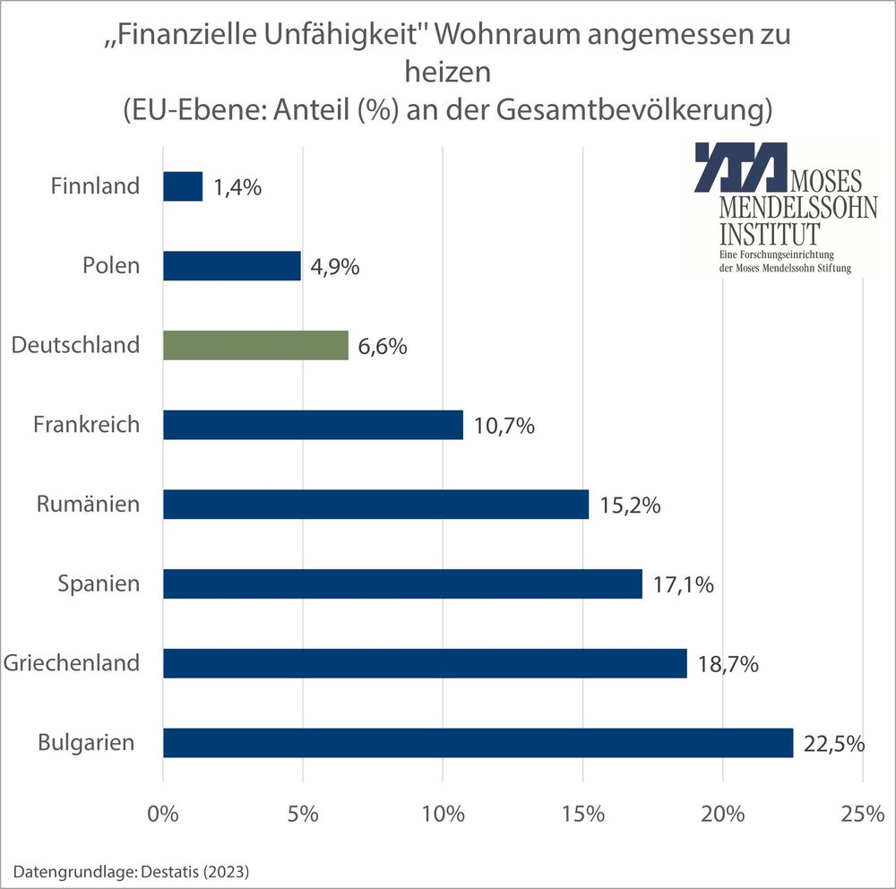 ,,Finanzielle Unfähigkeit'' Wohnraum angemessen zu beheizen