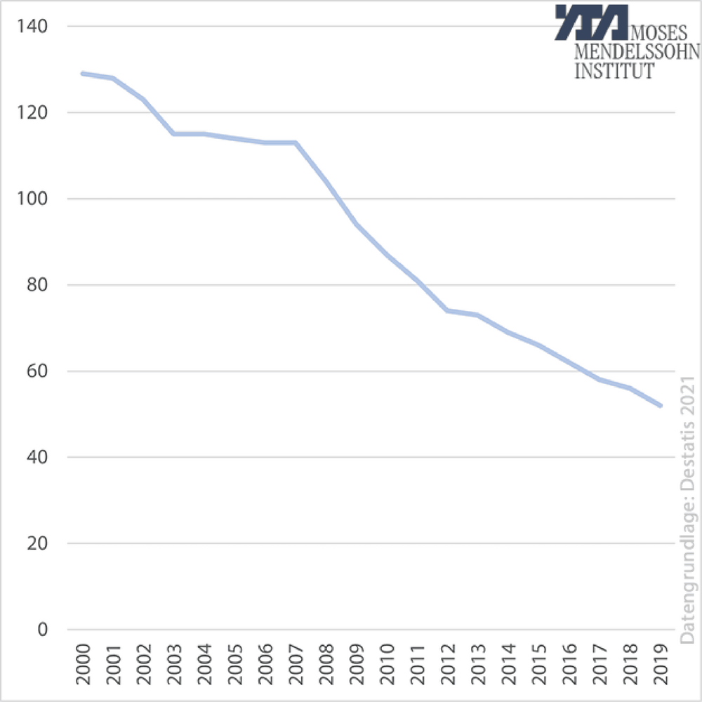 Flächenverbrauch Siedlungs- und Verkehrsflächen Deutschland Gleitender Vierjahresdurchschnitt in ha/d