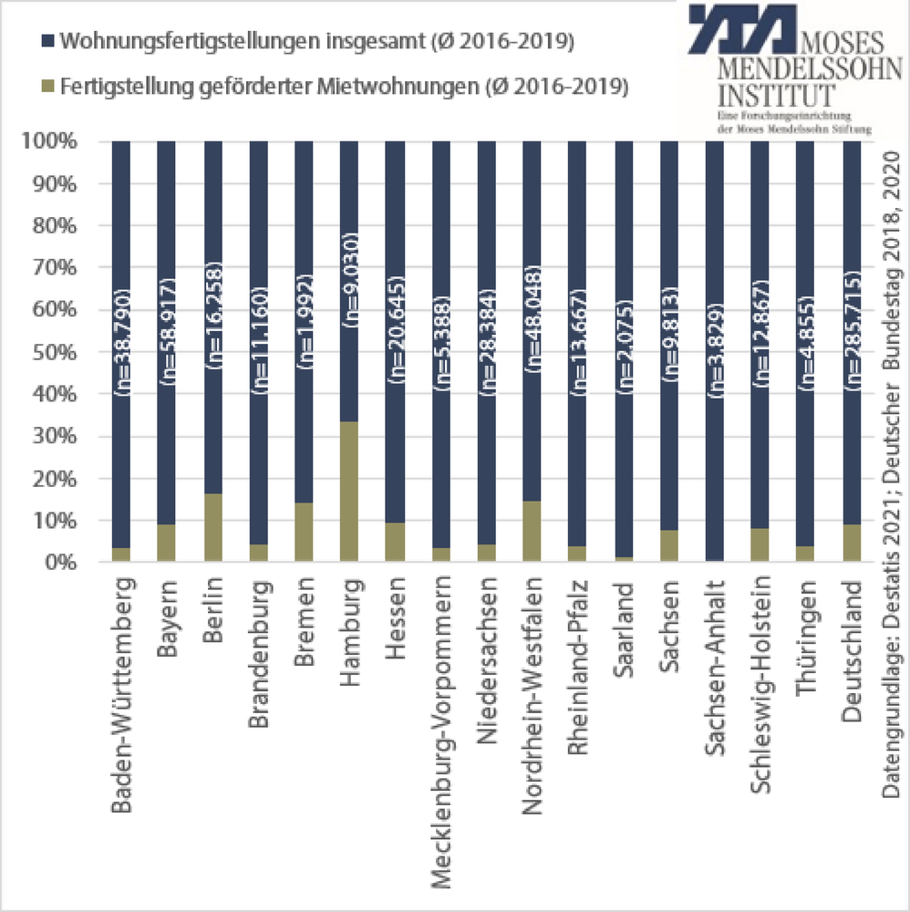 Anteil geförderter Wohnungen an Wohnbaufertigstellungen