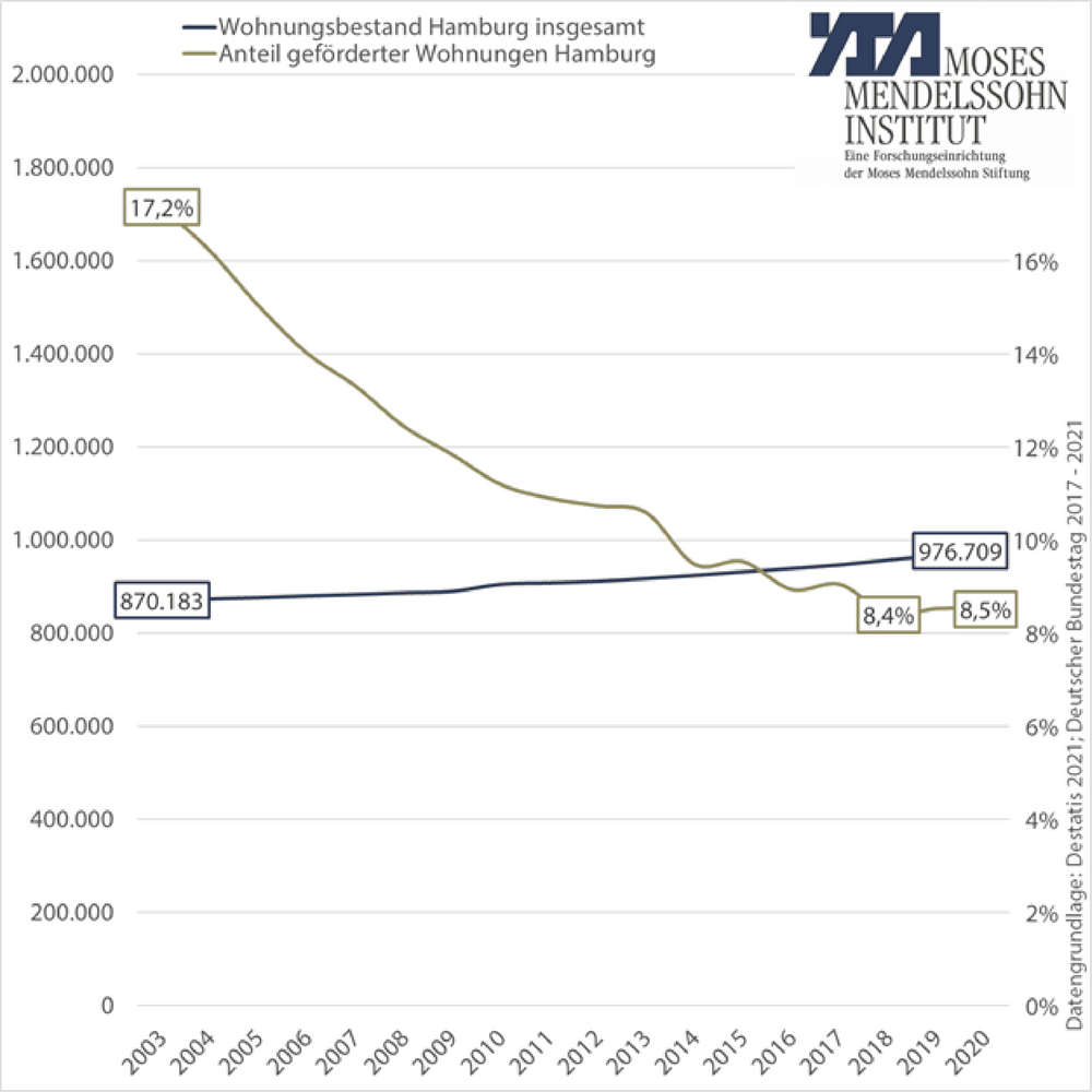 Anteil geförderter Mietwohnungen Hamburg