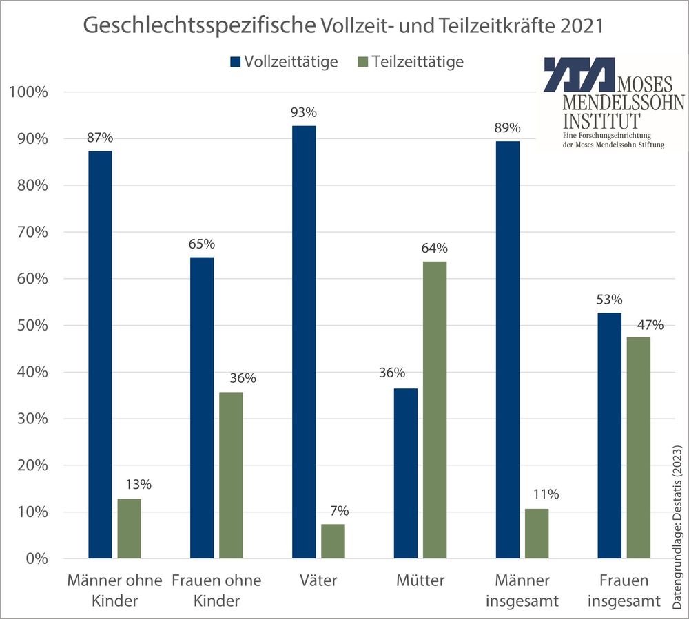Geschlechtsspezifische Vollzeit- und Teilzeitkräfte 2021