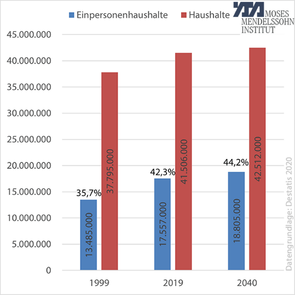 Anteil der Einpersonenhaushalte an den Haushalten insgesamt