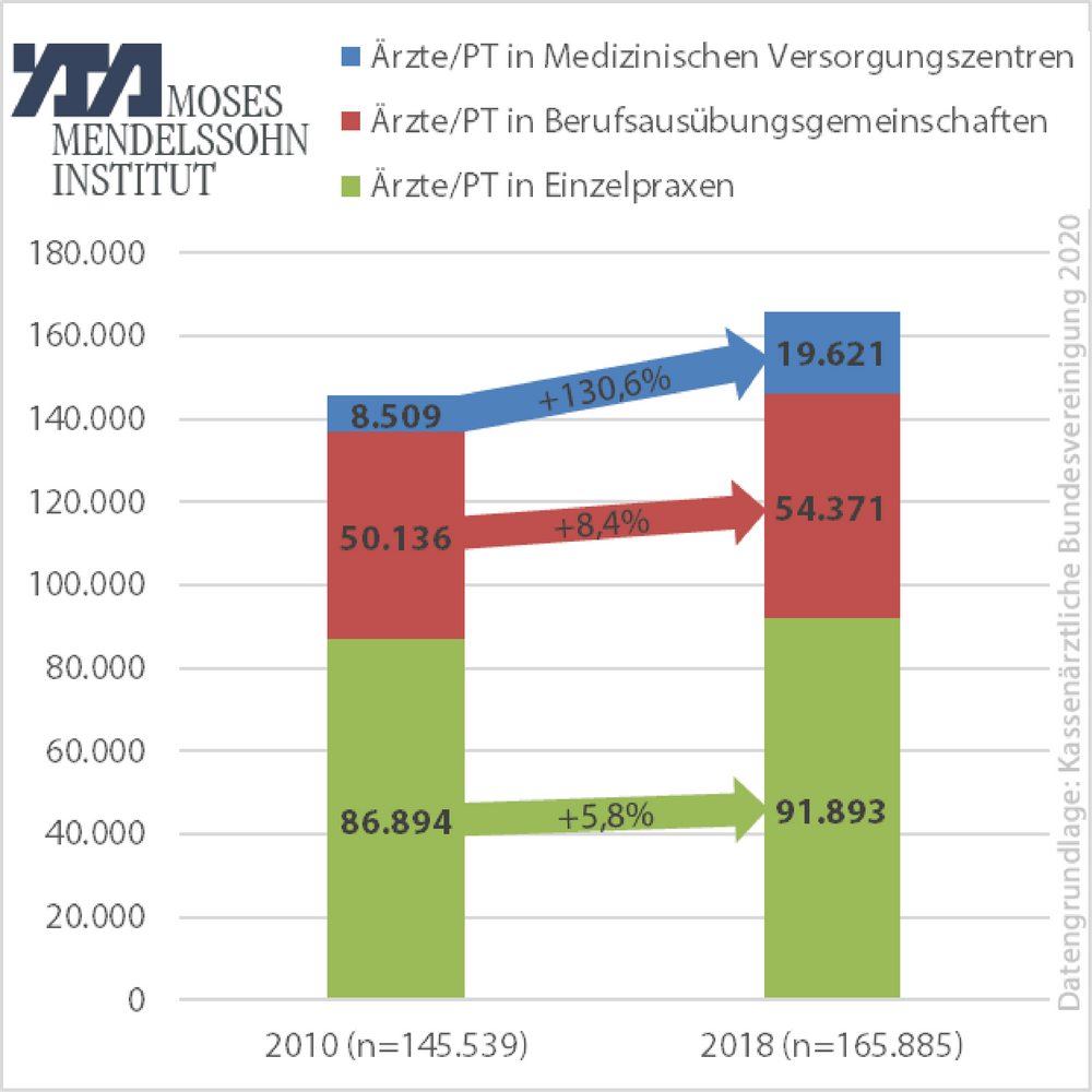 Diagramm: Ärzte in kooperativen Strukturen