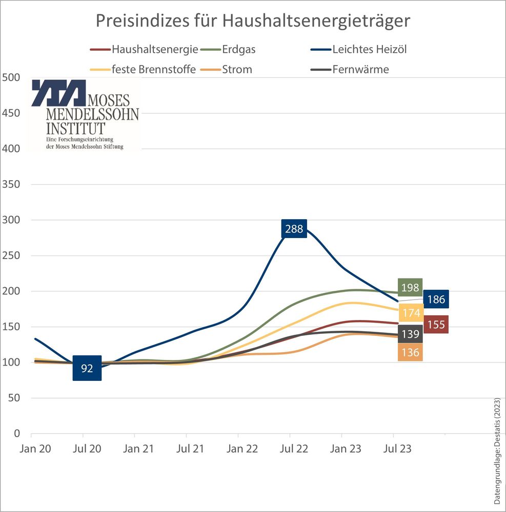 Preisindizes für Haushaltsenergieträger