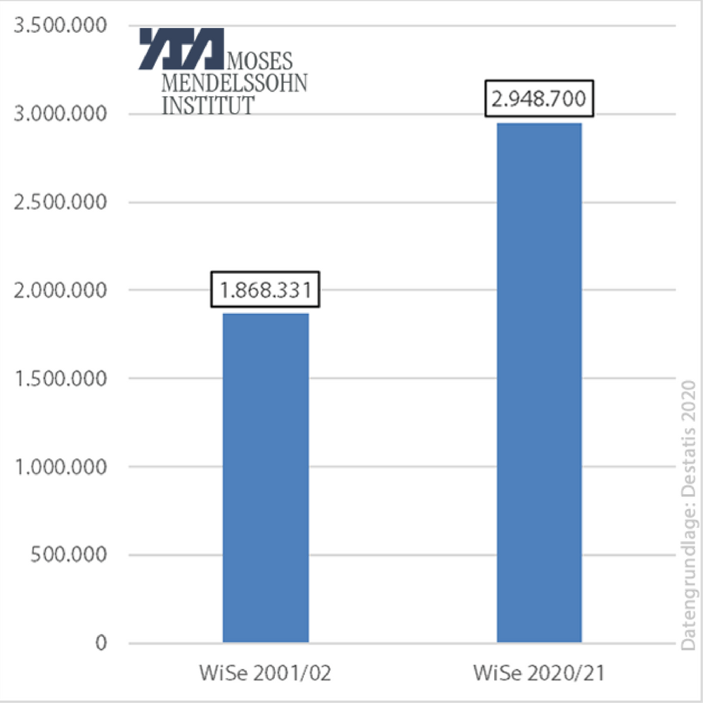 Entwicklung der Studierendenzahl an deutschen Hochschulen