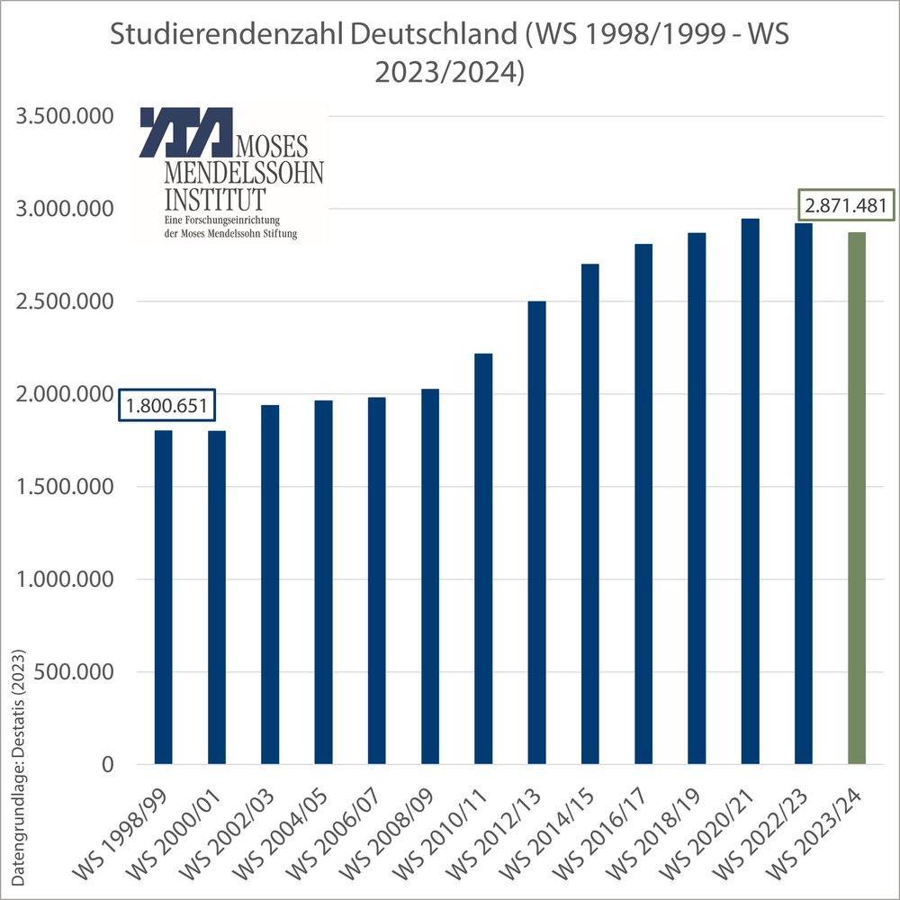 Studierendenzahl Deutschland