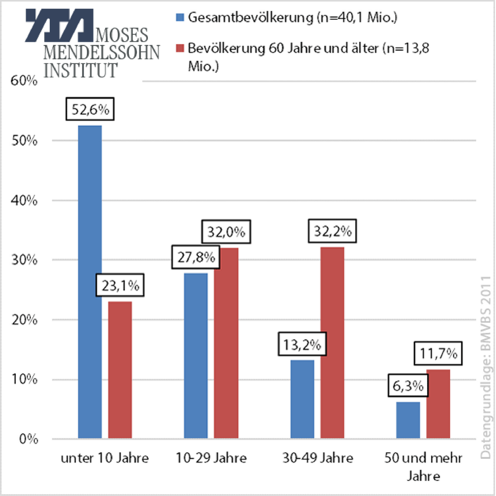 Diagramm Wohndauer von Senioren