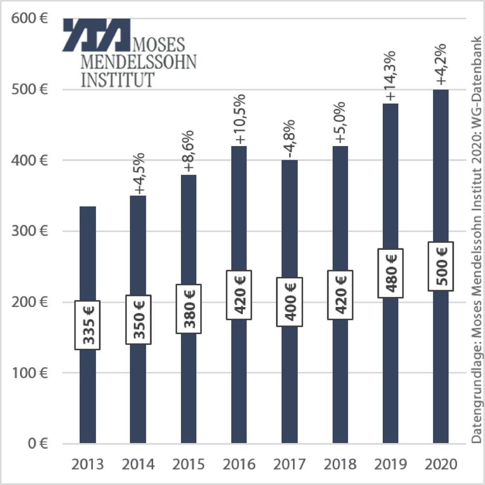 Diagramm WG-Angebote in Berlin