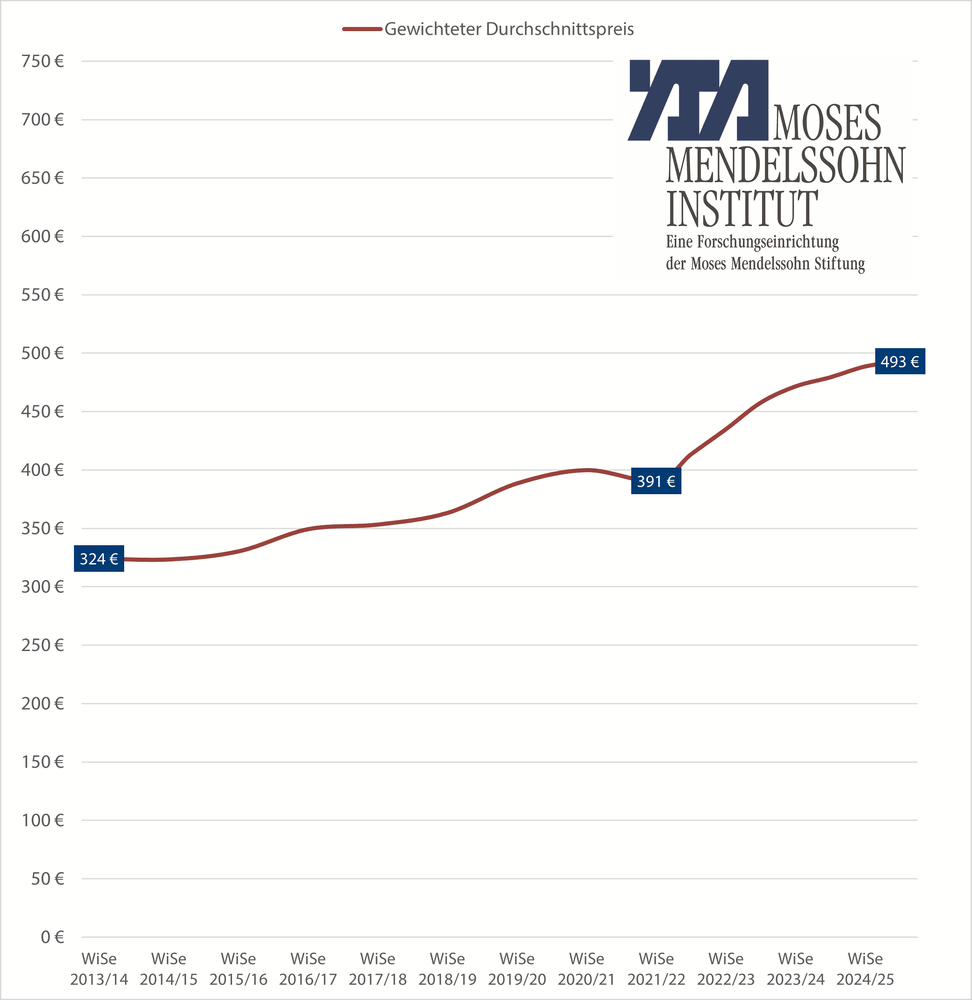 Entwicklung der Studentischen Wohnkosten 2013 bis Sommersemester 2025
