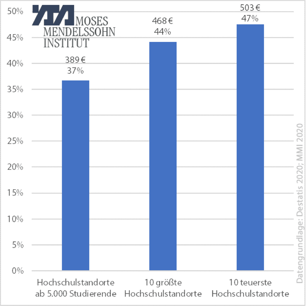 Diagramm: Durchschnittliche Wohnkostenanteile Studierender