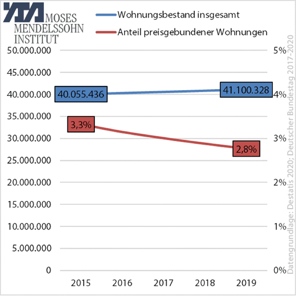Anteil geförderter Wohnungen am Gesamtwohnungsbestand