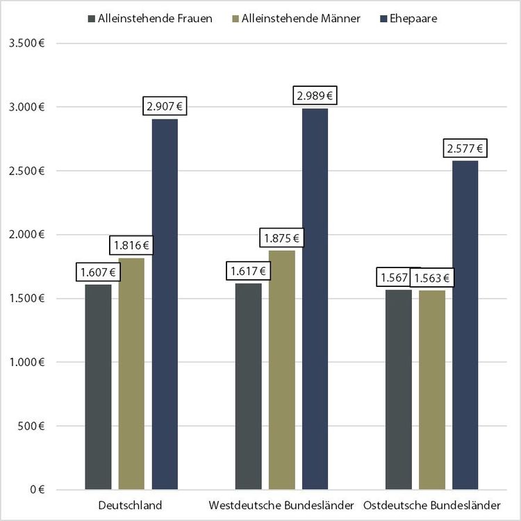 Durchschnittliches Haushaltseinkommen von Senioren