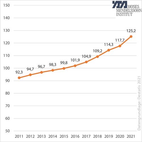 Preisindizes für Neubau von Wohngebäuden
