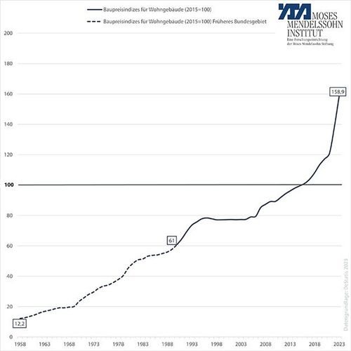 Indizierung der Baupreise des konventioniellen Wohnungsbau in Deutschland bezogen auf das Basisjahr 2015