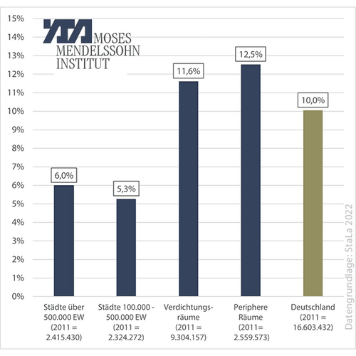 Zunahme der Bevölkerung ab 65 Jahren seit 2011