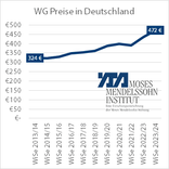Wohnkosten für Studierende steigen weiter